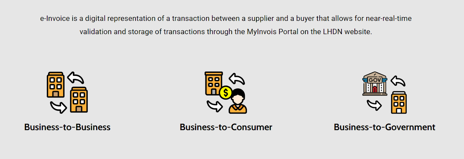 Rockbell's Infographic of E-Invoicing Process for SMEs in Malaysia: Business-to-Business, Business-to-Customer, and Business-to-Government