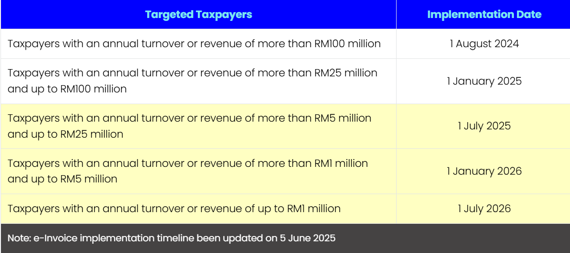 A Snippet of Updated Timeline for the Phase Implementation of E-invoicing in Malaysia Released by LHDN