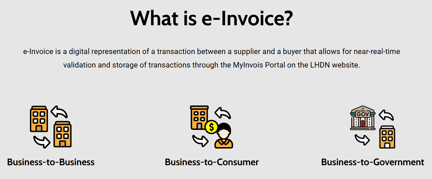 Rockbell's Infographic of E-Invoicing Process for SMEs in Malaysia: Business-to-Business, Business-to-Customer, and Business-to-Government