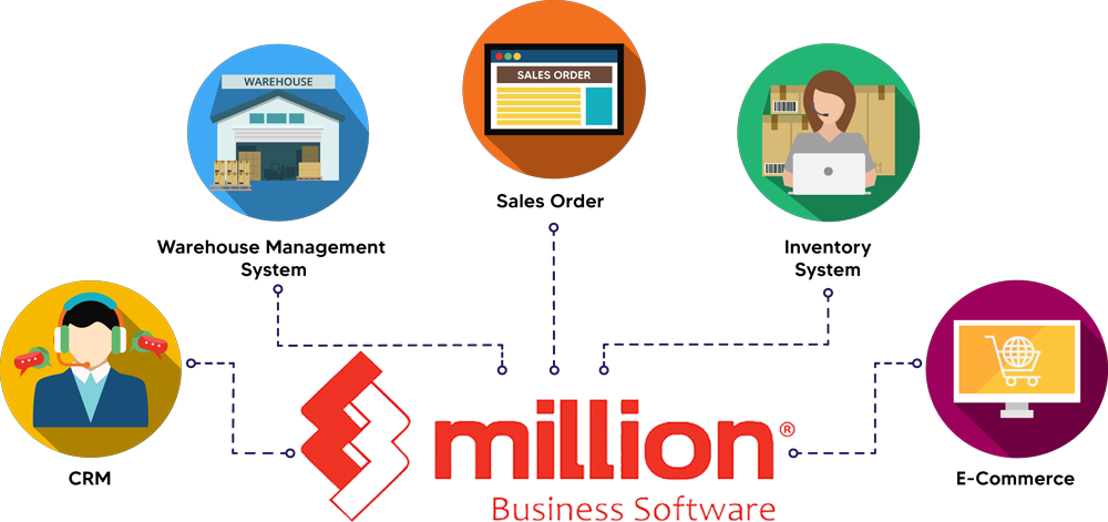 Snippet of Million's Business Software Functions: CRM, Warehouse Management System, Sales Order, Inventory System, and E-Commerce